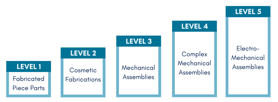 SPM Complexity Model diagram showing five levels of manufacturing complexity from mechanical components to electro-mechanical assembly