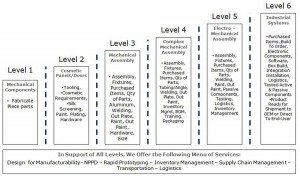 Complexity Model - Special Products & Mfg., Inc. - Rockwall (DFW) TX